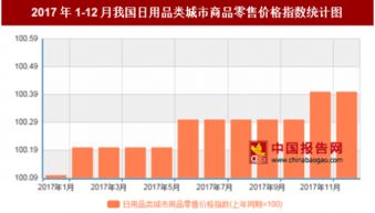 2017年12月日用品類城市零售價(jià)格同比上漲0.4%，市場(chǎng)穩(wěn)中有進(jìn)
